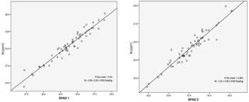 Leaf Chlorophyll And Nitrogen Dynamics And Their