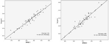 Leaf Chlorophyll And Nitrogen Dynamics And Their