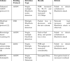 To view the comparison table, on the infrastructure map, select the. Comparison Table Of Above Research Papers Download Table