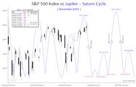 Time Price Research S P 500 Index Vs Jupiter Saturn Cycle