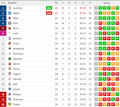 Yes i m inter è la colonna sonora dello scudetto. Classifica Serie A La Juventus Allunga A 16 Sul Napoli