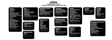 Donda Org Chart West Shared This Organizational Flowchart