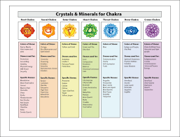 Chakra Healing With Crystals Gemstones Chakra Chart