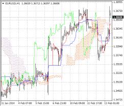 Ichimoku cloud forex trading strategy is a combination of metatrader 4 (mt4) indicator(s) and template. Ichimoku Kinko Hyo Technical Indicators Analytics Metatrader 4 Help