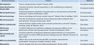 Research design is the string link of data collected and inferences drawn to the initial case study research question examples. Bmi Research Questions And Methods Examples Download Table