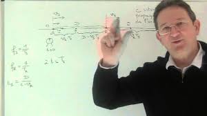 Vitesse d'une voiture le klaxon d'une voiture a une fréquence fe = 500 hz (fondamental). Effet Doppler La Formule Generale Demontree Youtube