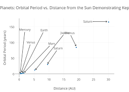 Eight Classical Planets Orbital Period Vs Distance From