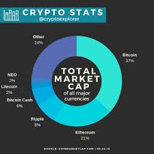 Why is ethereum considered the best crypto to invest in? The Total Market Cap Shows The Ratio Of All Major Currencies What Do You Think Bitcoin How To Get Rich Best Crypto