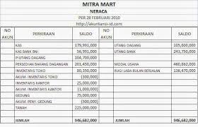 Income statement merupakan laporan yang mencerminkan aktivitas operasi perusahaan laba rugi menyajikan rincian informasi mengenai penghasilan, beban, laba dan rugi perusahaan pada periode akuntansi tertentu. Laporan Keuangan Neraca Rugi Laba Dan Perubahan Modal Perusahaan Dagang Akuntansi Id