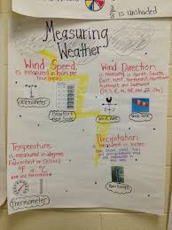 Measuring Weather Anchor Chart Weather Tools Weather