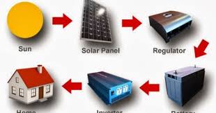 stand alone photovoltaic systems solar energy projects solar panel system solar power system
