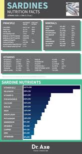 Top 9 Reasons To Add Nutrient Dense Sardines To Your Diet In 2021 Sardines Nutrition Facts Nutrition