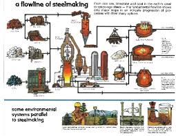 Steel Process Flow_lines