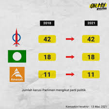 Ahli parlimen machang tak lagi sokong muhyiddin dan pn jumlah ahli parlimen yang berada di belakang muhyiddin yassin. Oh My Parlimen Photos Facebook