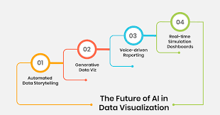 AI가 자동으로 데이터의 상관관계를 분석하여 시각화하고 미래 트렌드를 예측하는 스마트 대시보드 화면