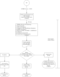 True Laundry Business Process Flow Chart 2019