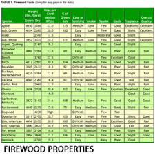 Wood Burning Btu Chart Related Keywords Suggestions Wood