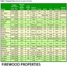 wood burning btu chart related keywords suggestions wood