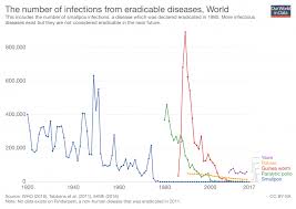 eradication of diseases our world in data