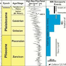Summary Chart Of The Post Miocene Sea Level Changes And