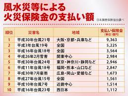 火災保険の補償では、 台風による強風被害は「風災」 、台風で大雨が降り 床上浸水したり洪水が起こったりした際などには「水災」 の補償が適用されます。 なお、火災保険のプランや契約内容などは、保険会社によってそれぞれ違いがあります。 è‡ªç„¶ç½å®³å¢—åŠ ã§ç«ç½ä¿é™ºæ–™å€¤ä¸Šã'ã‚‚ å®‰ãæŠ'ãˆã‚‹ã«ã¯ ã‚¦ã‚§ã‚¶ãƒ¼ãƒ‹ãƒ¥ãƒ¼ã‚¹