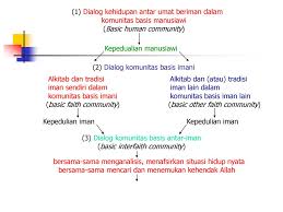 Baik, itulah sekian berbagai pembahasan berbagai foto komik yang bisa kita berikan. Macam Macam Dataran Dialog Dan Tranformasi Ppt Download
