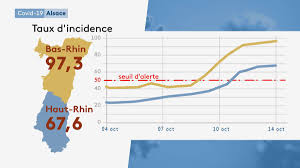 Les taux d'incidence de l'épidémie de coronavirus ont augmenté dans les deux départements, mais la campagne de dépistage massif menée dans la région. Coronavirus L Alsace Pour L Instant Epargnee Par Le Couvre Feu Mais La Situation Sanitaire Se Degrade
