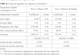 The market for cigarettes in malaysia has experienced contrasting trends in recent years. Table 2 From Demand Analysis Of Tobacco Consumption In Malaysia Semantic Scholar