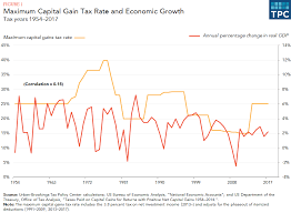 what is the effect of a lower tax rate for capital gains