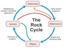 explain the rock cycle with geography topperlearning com