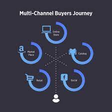 Maybe you would like to learn more about one of these? Multi Channel Retailing 101 What Is It Opportunities