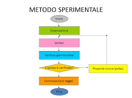 Metodo sperimentale