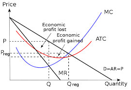 Introduction To Monopoly Boundless Economics