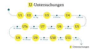 Was Sie Zu Vorsorgeuntersuchungen Bei Kindern Wissen Mussen