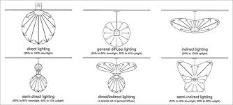 Types Of Light Distribution For Indoor Luminaires