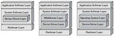 The software generates detailed information about installed device drivers and. Embedded Systems Architecture Device Drivers Part 1 Interrupt Handling Edn
