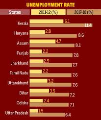 unemployment rate worse in 11 states compared to national