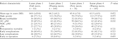 Can anyone tell me how to go about looking up what phase the moon was in when my kids were born back in the mid 1970's to the latter 1980's?? Lunar Phases And Zodiac Signs Do Not Influence Quality Of Radical Cystectomy A Statistical Analysis Of 452 Patients With Invasive Bladder Cancer Semantic Scholar