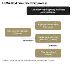 We did not find results for: Marking The Centenary Of The London Reference Price Post By Krishan Gopaul Gold Focus Blog World Gold Council