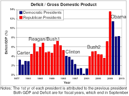 Federal Budget Deficit Chart By President 2019