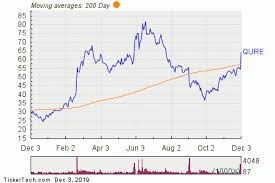 Uniqure Breaks Above 200 Day Moving Average Bullish For