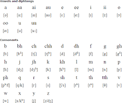 This page contains a course in the hindi alphabet, pronunciation and sound of each letter as well as a list of other lessons in grammar topics and common . Fiji Hindi Alphabet Pronunciation And Language