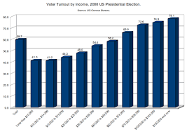 Voter Turnout In The United States Presidential Elections