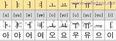 Huruf d dalam bahasa korea. Belajar Huruf Vokal Bahasa Korea Hangeul Dan Cara Pengucapan Infodani