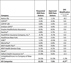 New york has long been a leader in health reform and has enacted numerous consumer protection regulations. Insurers Get 6 8 Bump Say High Medical Costs Are Driving Up Rates