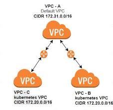 Aws Vpc Peering Connection Issue Stack Overflow