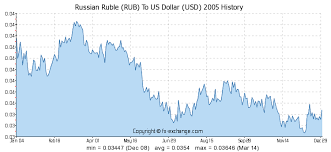 7500 Rub Russian Ruble Rub To Us Dollar Usd Currency