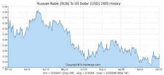 7500 rub russian ruble rub to us dollar usd currency