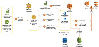 Orchestrate Multiple Etl Jobs Using Aws Step Functions And Aws Lambda Amazon Web Services Step Function Aws Lambda Software Architecture Diagram