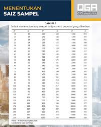 Jadual 3.1 jadual penentuan saiz sampel krejcie dan morgan (1970) 47 pelajar didedahkan kepada hp yang похожие запросы для krejcie and morgan 1970 pdf. Qgenanalysts Posts Facebook